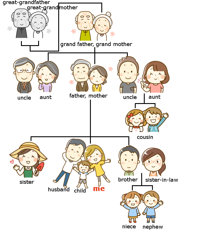 家族 親戚の英語の言い方まとめ 家系図一覧